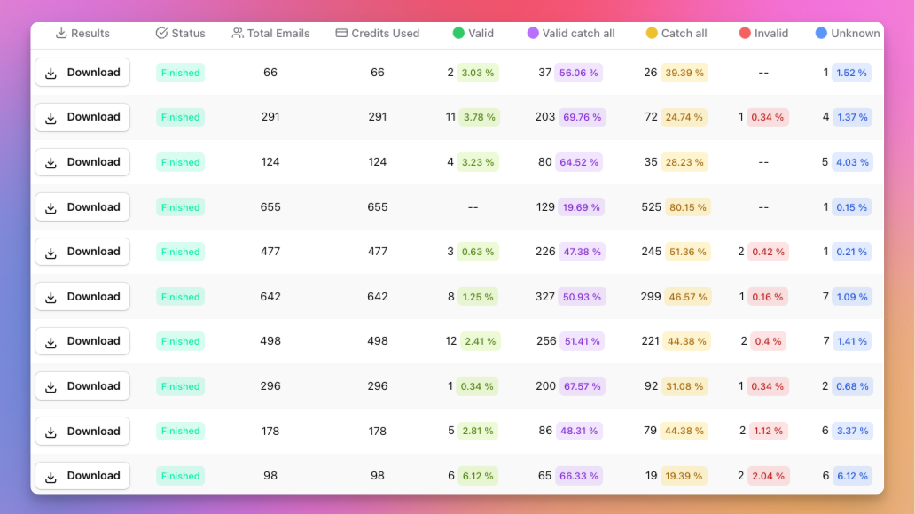 Validation history table showing catch-all emails recovered alongside valid, invalid, and unknown classifications.